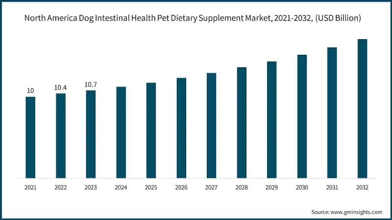 North America Dog Intestinal Health Pet Dietary Supplement Market, 2021-2032, (USD Billion)