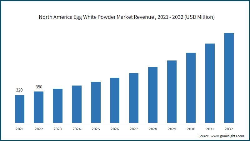 North America Egg White Powder Market Revenue