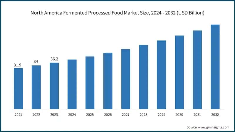 North America Fermented Processed Food Market Size, 2024 - 2032 (USD Billion)
