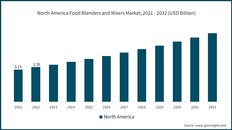North America Food Blenders and Mixers Market, 2021 - 2032 (USD Billion)