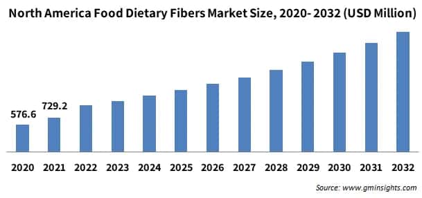 North America Food Dietary Fibers Market Size,