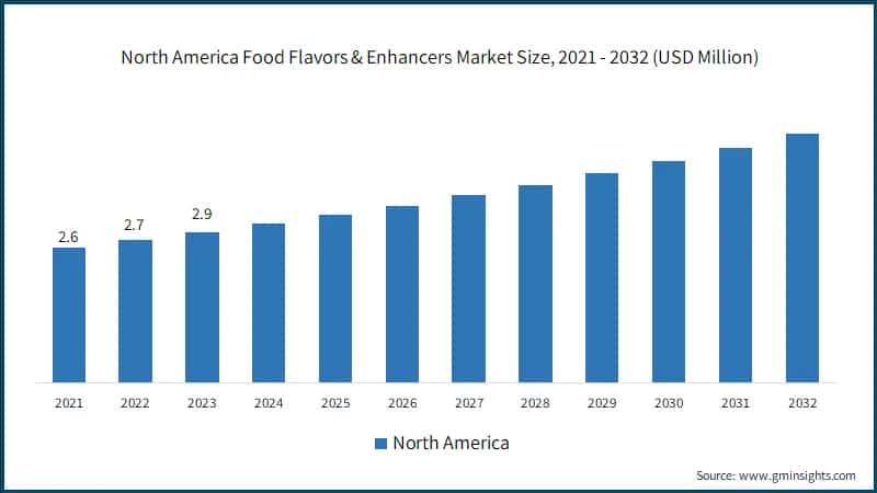 North America Food Flavors & Enhancers Market Size, 2021 - 2032 (USD Million)