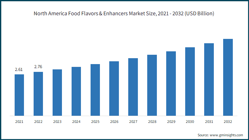North America Food Flavors & Enhancers Market Size, 2021 - 2032 (USD Billion)
