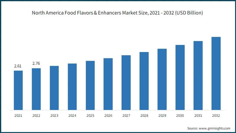 North America Food Flavors & Enhancers Market Size, 2021 - 2032 (USD Billion)