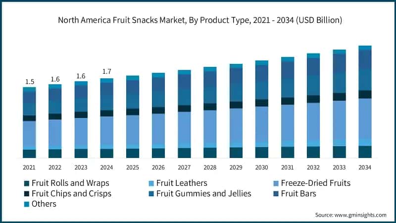 North America Fruit Snacks Market, By Product Type, 2021 - 2034 (USD Billion)