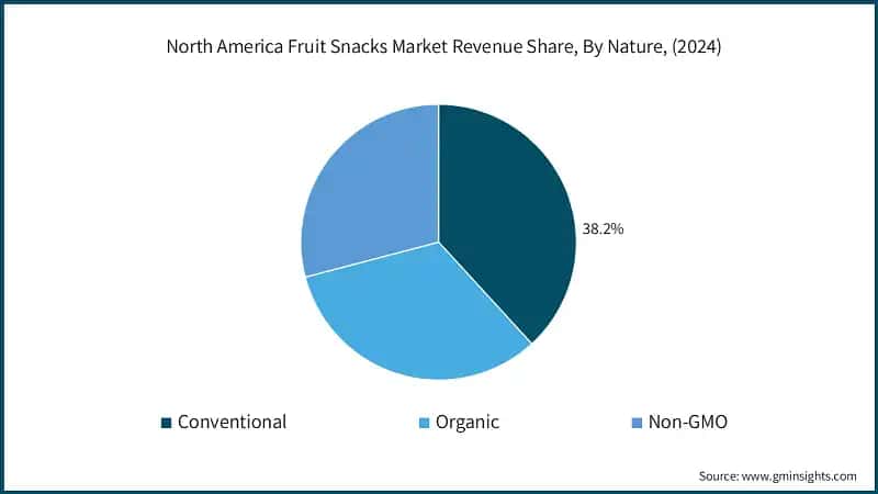 North America Fruit Snacks Market Revenue Share, By Nature, (2024)