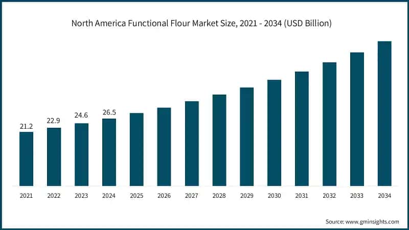 North America Functional Flour Market Size, 2021 - 2034 (USD Billion)