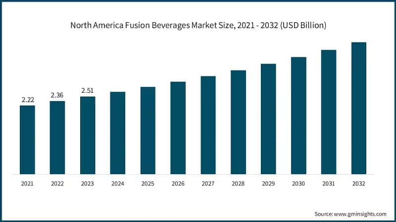 North America Fusion Beverages Market Size, 2021 - 2032 (USD Billion)