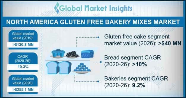 North America Gluten Free Bakery Mixes Market