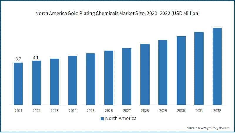 North America Gold Plating Chemicals Market Size