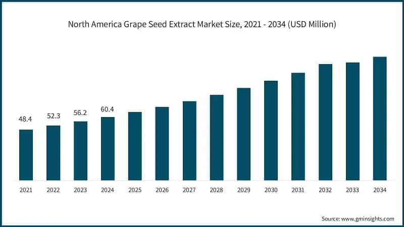 North America Grape Seed Extract Market Size, 2021 - 2034 (USD Million)