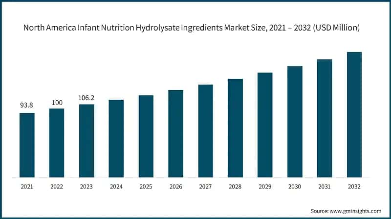 North America Infant Nutrition Hydrolysate Ingredients Market Size, 2021 – 2032 (USD Million)