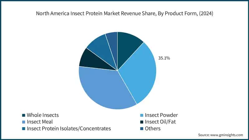 North America Insect Protein Market Revenue Share, By Product Form, (2024)