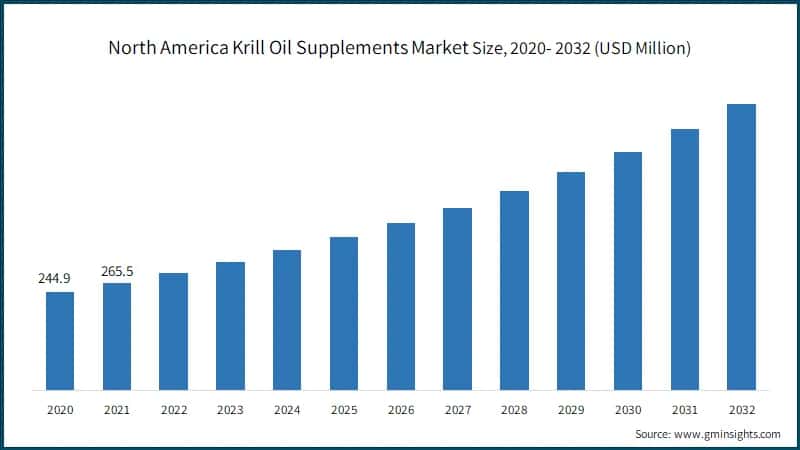 North America Krill Oil Supplements Market Size, 2020- 2032 (USD Million)