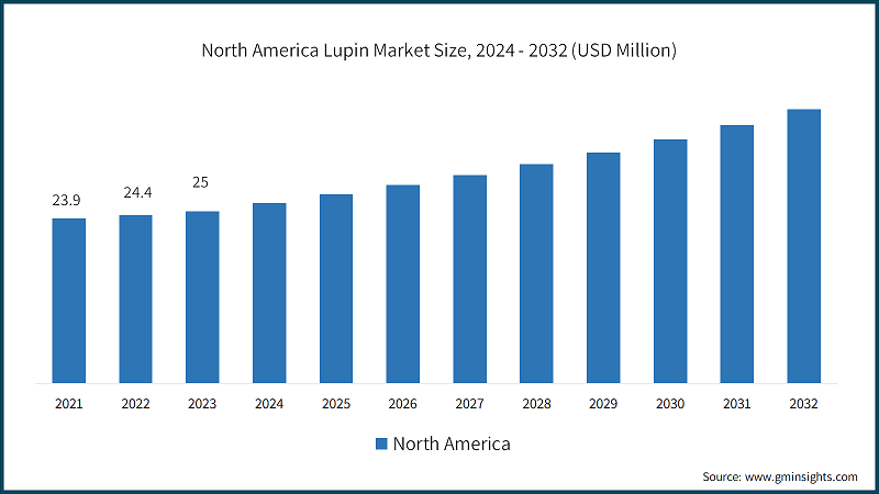 North America Lupin Market Size, 2024 - 2032 (USD Million)