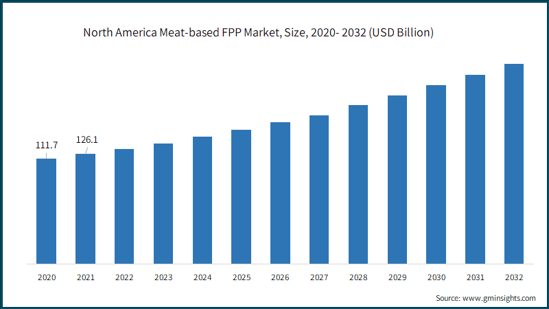 North America Meat-based FPP Market, Size,