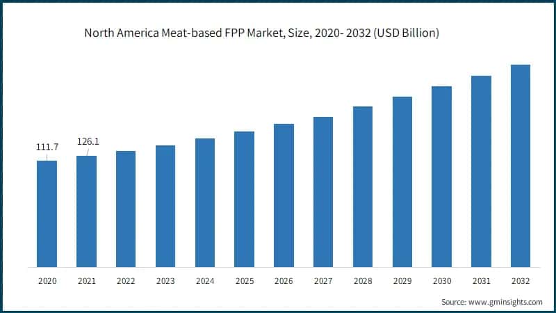 North America Meat-based FPP Market, Size,