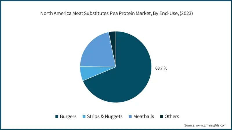 North America Meat Substitutes Pea Protein Market, By End-Use, (2023)