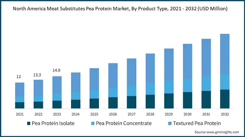 North America Meat Substitutes Pea Protein Market, By Product Type, 2021 - 2032 (USD Million)
