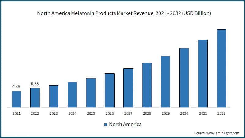 North America Melatonin Products Market Revenue, 2021 - 2032 (USD Billion)