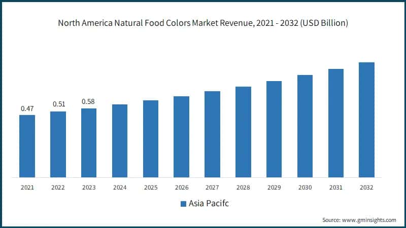 North America Natural Food Colors Market Size, 2020- 2032 (USD Billion)