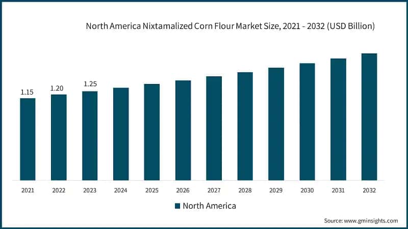 North America Nixtamalized Corn Flour Market Size, 2021 - 2032 (USD Billion)