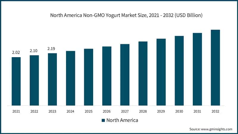 North America Non-GMO Yogurt Market Size, 2021 - 2032 (USD Billion)