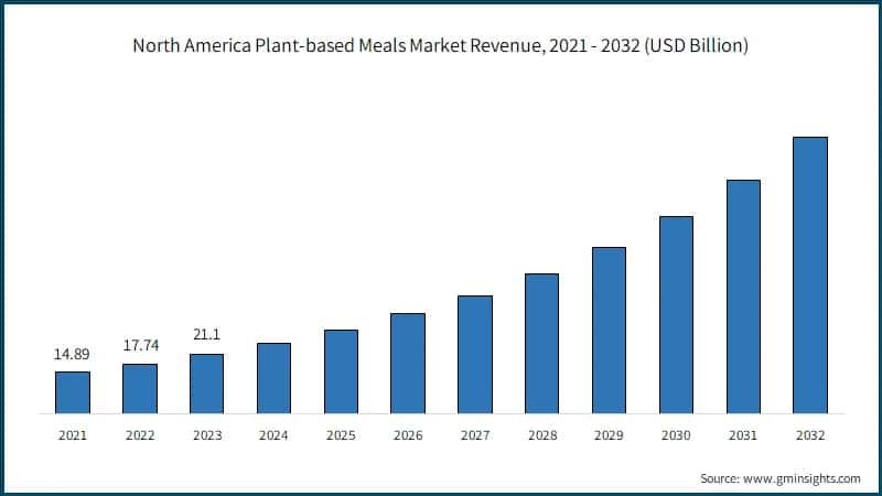 North America Plant-based Meals Market Revenue, 2021 - 2032 (USD Billion)
