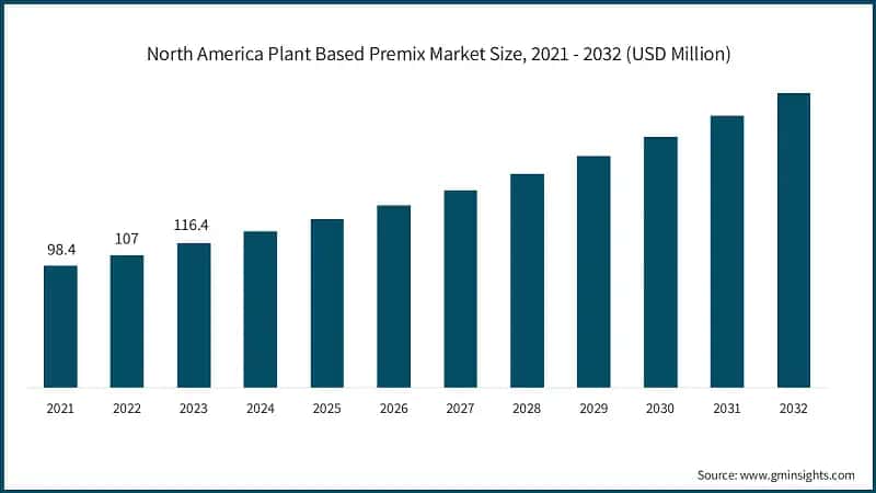 North America Plant Based Premix Market Size, 2021 - 2032 (USD Million)