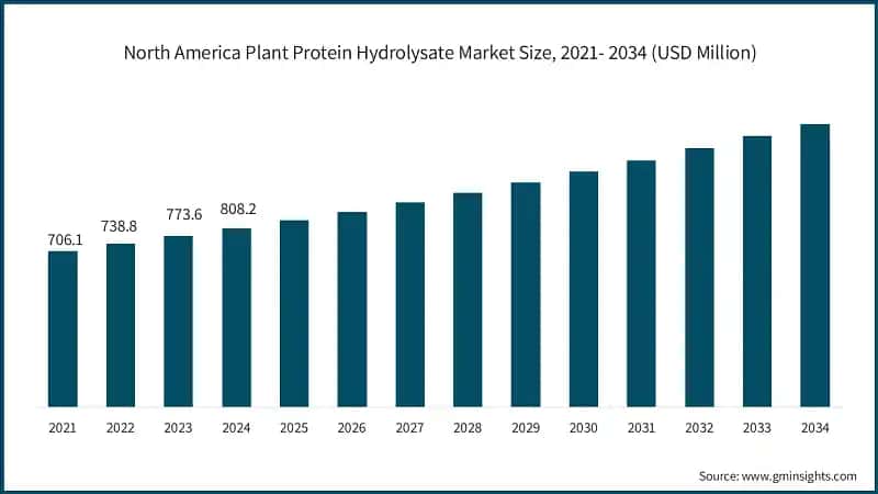 Tamaño del mercado de hidrolizados de proteínas vegetales en América del Norte, 2021-2034 (USD millones)