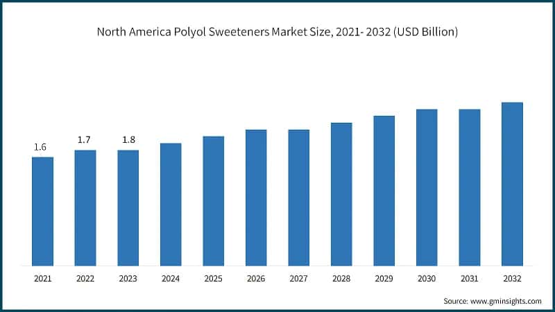 North America Polyol Sweeteners Market Size, 2021- 2032 (USD Billion)