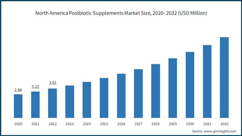 North America Postbiotic Supplements Market Size, 2020- 2032 (USD Million)