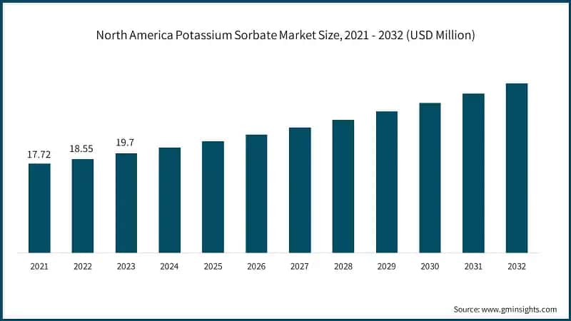 North America Potassium Sorbate Market Size, 2021 - 2032 (USD Million)
