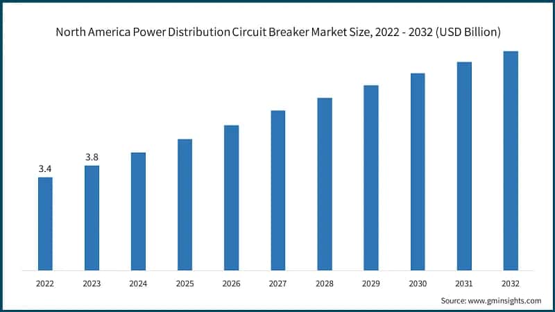 North America Power Distribution Circuit Breaker Market Size, 2022 - 2032 (USD Billion)