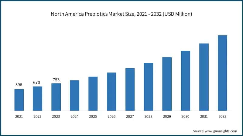 North America Prebiotics Market Size, 2021 - 2032 (USD Million)