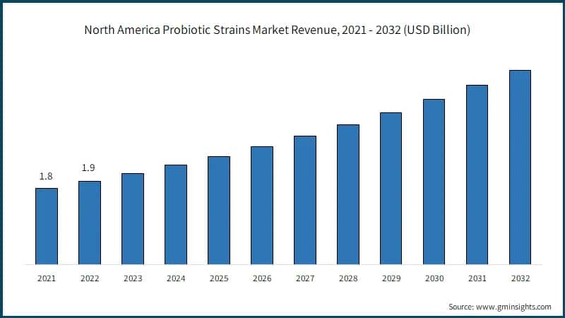 North America Probiotic Strains Market Revenue, 2021 - 2032 (USD Billion)