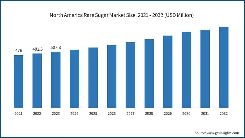 North America Rare Sugar Market Size, 2021 - 2032 (USD Million)