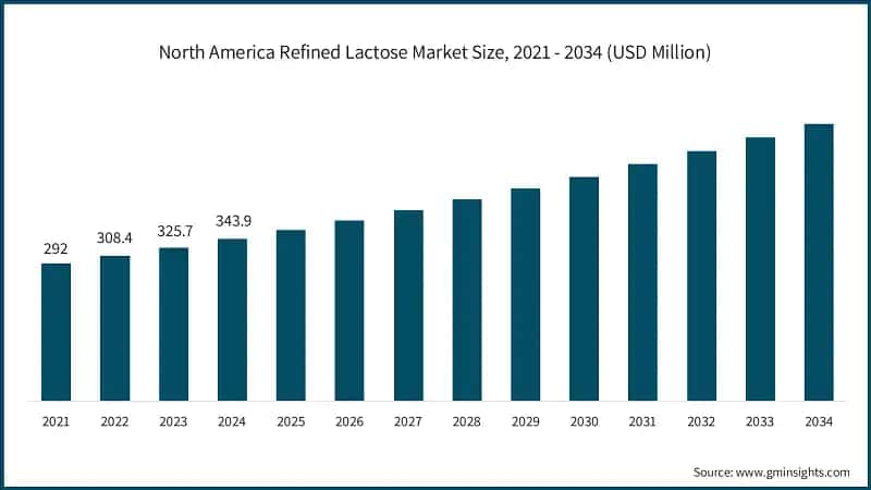 North America Refined Lactose Market Size, 2021 - 2034 (USD Million)