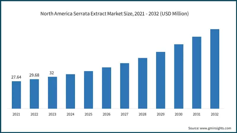 North America Serrata Extract Market Size, 2021 - 2032 (USD Million)