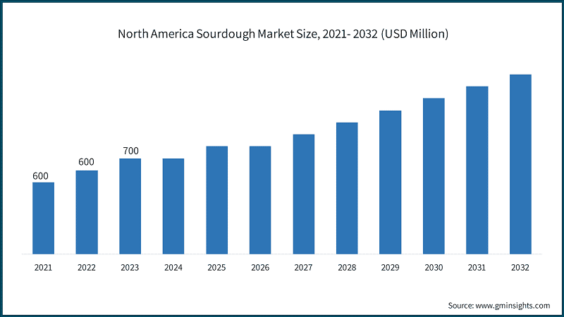 North America Sourdough Market Size, 2021- 2032 (USD Million)