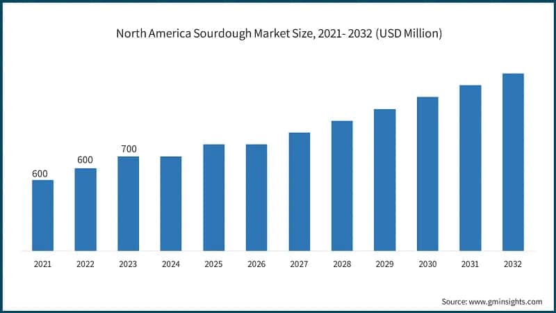 North America Sourdough Market Size, 2021- 2032 (USD Million)