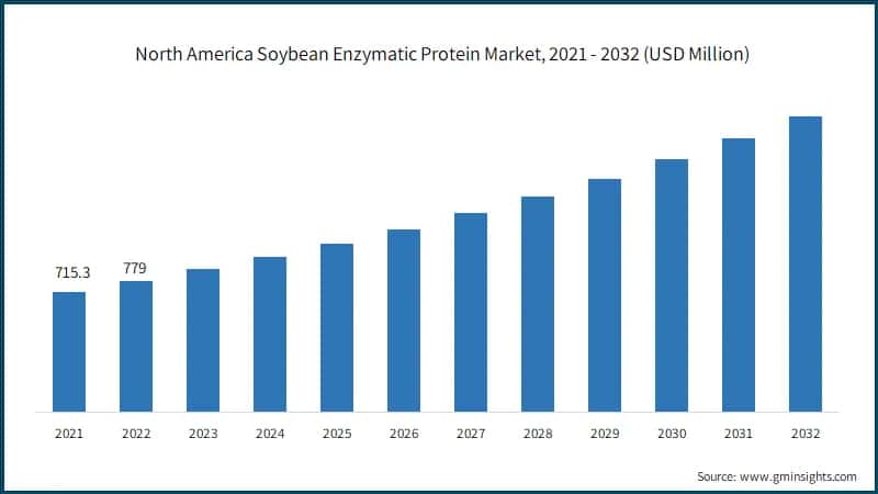 North America Soybean Enzymatic Protein Market, 2021 - 2032 (USD Million)