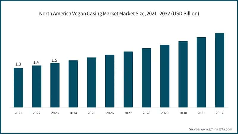  North America Vegan Casing Market Market Size, 2021- 2032 (USD Billion)