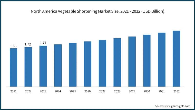North America Vegetable Shortening Market Size, 2021 - 2032 (USD Billion)