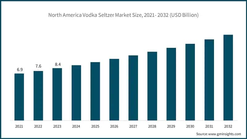 North America Vodka Seltzer Market Size, 2021- 2032 (USD Billion)