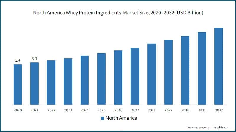 North America Whey Protein Ingredients Market Size, 2020- 2032 (USD Billion)