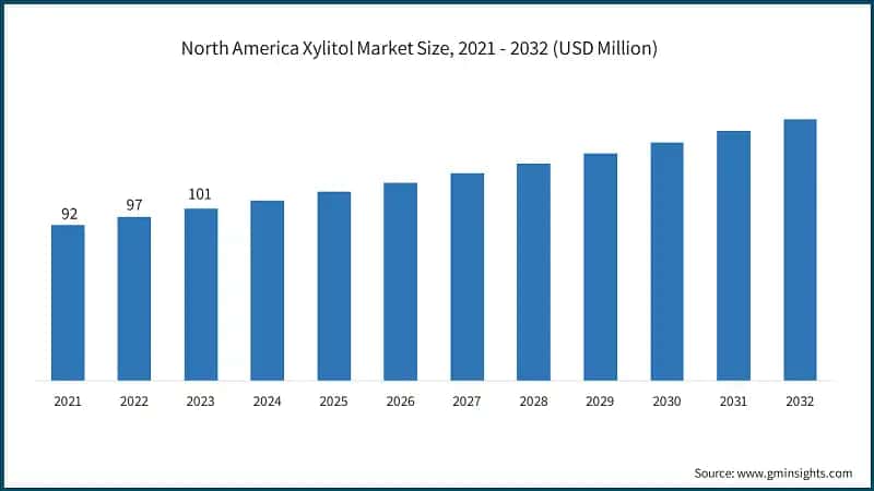 North America Xylitol Market Size, 2021 - 2032 (USD Million)