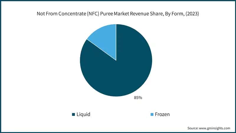 Not From Concentrate (NFC) Puree Market Revenue Share, By Form, (2023)