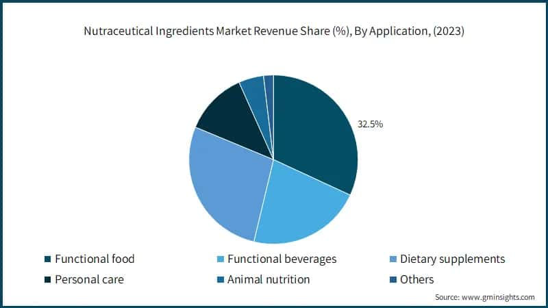 Nutraceutical Ingredients Market Revenue Share (%), By Application, (2023)