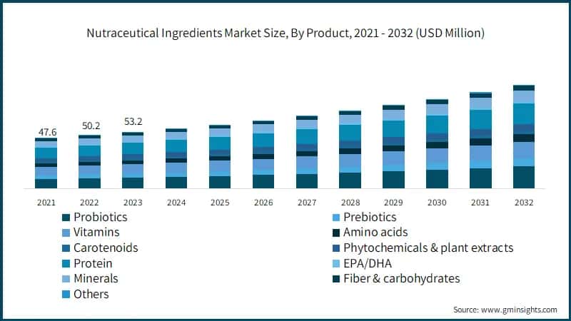 Nutraceutical Ingredients Market Size, By Product, 2021 - 2032 (USD Million)